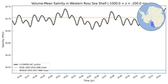 Regional mean of Volume-Mean Salinity in Western Ross Sea Shelf (-1000.0 < z < -200.0 m)