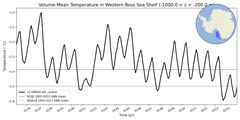 Regional mean of Volume-Mean Temperature in Western Ross Sea Shelf (-1000.0 < z < -200.0 m)