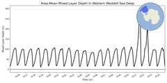 Regional mean of Area-Mean Mixed Layer Depth in Western Weddell Sea Deep