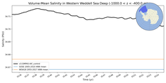 Regional mean of Volume-Mean Salinity in Western Weddell Sea Deep (-1000.0 < z < -400.0 m)