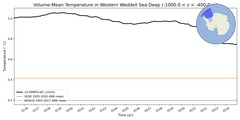 Regional mean of Volume-Mean Temperature in Western Weddell Sea Deep (-1000.0 < z < -400.0 m)