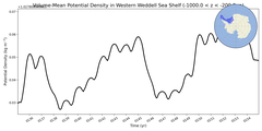Regional mean of Volume-Mean Potential Density in Western Weddell Sea Shelf (-1000.0 < z < -200.0 m)