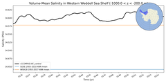 Regional mean of Volume-Mean Salinity in Western Weddell Sea Shelf (-1000.0 < z < -200.0 m)