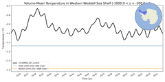 Regional mean of Volume-Mean Temperature in Western Weddell Sea Shelf (-1000.0 < z < -200.0 m)
