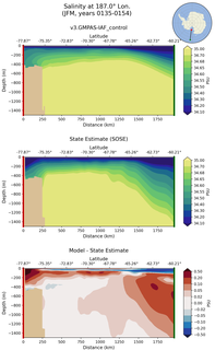 JFM Salinity at 187.0$\degree$ Lon. JFM