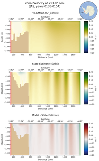 JAS Zonal Velocity at 253.0$\degree$ Lon. JAS
