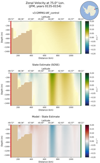 JFM Zonal Velocity at 75.0$\degree$ Lon. JFM