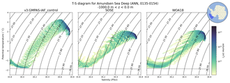 Regional mean of T-S diagram for Amundsen Sea Deep (ANN, 0135-0154)
 -1000.0 m < z < 0.0 m