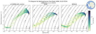 Regional mean of T-S diagram for Bellingshausen Sea Deep (ANN, 0135-0154)
 -1000.0 m < z < 0.0 m