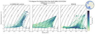 Regional mean of T-S diagram for Eastern Ross Sea Shelf (ANN, 0135-0154)
 -1000.0 m < z < 0.0 m