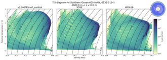 Regional mean of T-S diagram for Southern Ocean 60S (ANN, 0135-0154)
 -1000.0 m < z < 0.0 m