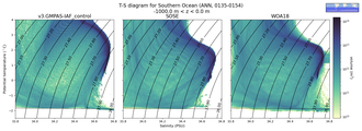 Regional mean of T-S diagram for Southern Ocean (ANN, 0135-0154)
 -1000.0 m < z < 0.0 m