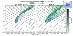 Regional mean of T-S diagram for Indian_Basin (ANN, 0135-0154)
 -1000.0 m < z < 0.0 m