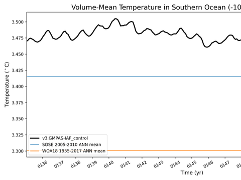 Antarctic Regions Time Series