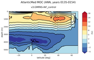 AtlanticMed Meridional Overturning Streamfunction