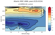 Atlantic Meridional Overturning Streamfunction