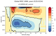Global Meridional Overturning Streamfunction