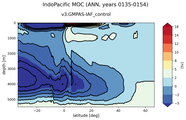 IndoPacific Meridional Overturning Streamfunction