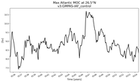 Time Series of maximum Meridional Overturning Circulation at 26.5°N
