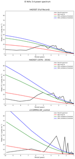 Spectra of El Niño 3.4 Climate Index