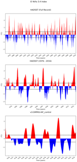 Time Series of El Niño 3.4 Climate Index