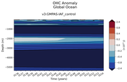 Trend of global OHC Anomaly vs depth