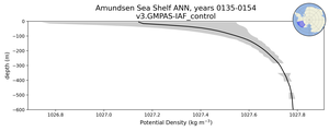 Amundsen Sea Shelf Potential Density vs depth