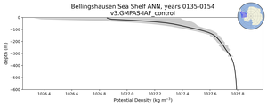 Bellingshausen Sea Shelf Potential Density vs depth