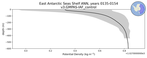 East Antarctic Seas Shelf Potential Density vs depth