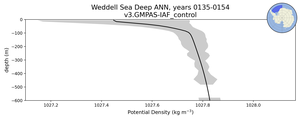 Weddell Sea Deep Potential Density vs depth