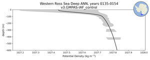 Western Ross Sea Deep Potential Density vs depth