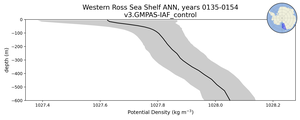 Western Ross Sea Shelf Potential Density vs depth