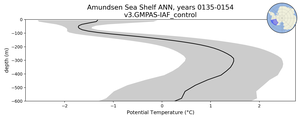 Amundsen Sea Shelf Potential Temperature vs depth