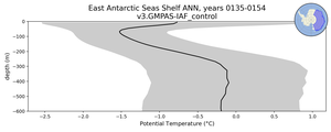 East Antarctic Seas Shelf Potential Temperature vs depth