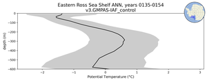 Eastern Ross Sea Shelf Potential Temperature vs depth