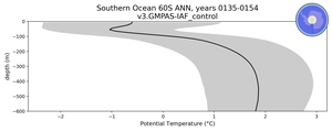 Southern Ocean 60S Potential Temperature vs depth