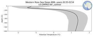 Western Ross Sea Deep Potential Temperature vs depth