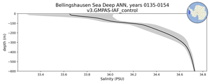 Bellingshausen Sea Deep Salinity vs depth