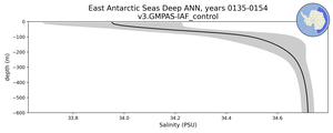 East Antarctic Seas Deep Salinity vs depth