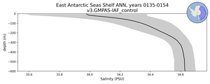 East Antarctic Seas Shelf Salinity vs depth