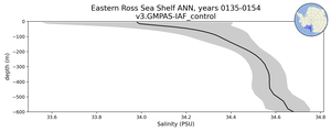 Eastern Ross Sea Shelf Salinity vs depth