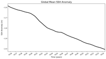 Global Mean SSH Anomaly