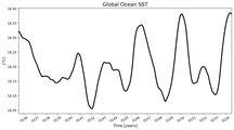 Running Mean of global Sea Surface Temperature