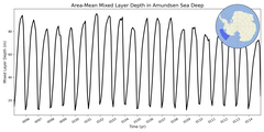 Regional mean of Area-Mean Mixed Layer Depth in Amundsen Sea Deep