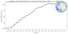 Regional mean of Volume-Mean Potential Density in Amundsen Sea Deep (-1000.0 < z < -400.0 m)