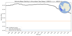 Regional mean of Volume-Mean Salinity in Amundsen Sea Deep (-1000.0 < z < -400.0 m)