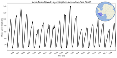 Regional mean of Area-Mean Mixed Layer Depth in Amundsen Sea Shelf