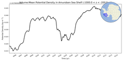 Regional mean of Volume-Mean Potential Density in Amundsen Sea Shelf (-1000.0 < z < -200.0 m)