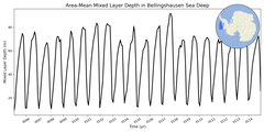 Regional mean of Area-Mean Mixed Layer Depth in Bellingshausen Sea Deep