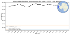 Regional mean of Volume-Mean Salinity in Bellingshausen Sea Deep (-1000.0 < z < -400.0 m)